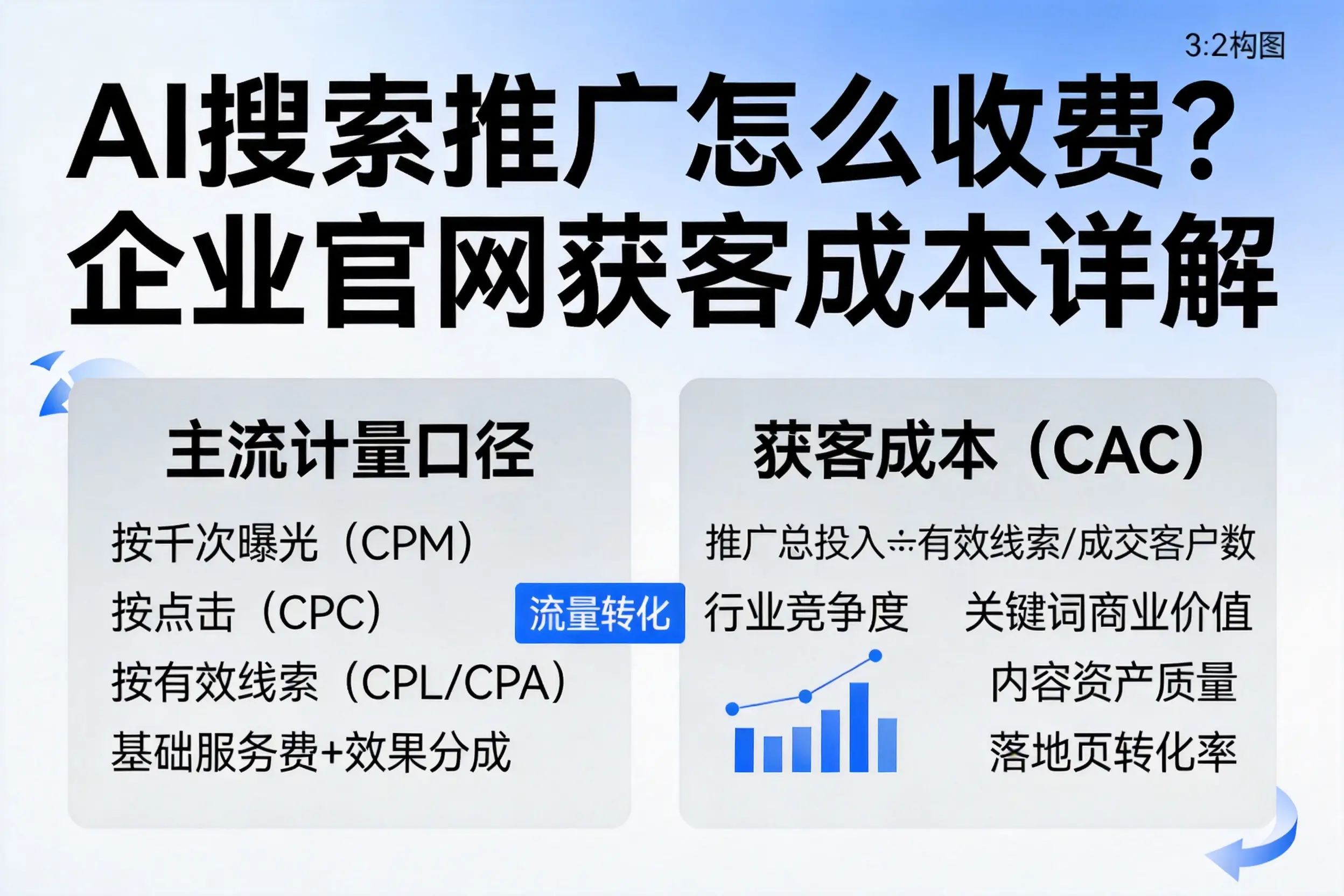 AI搜索推广怎么收费?嘉兴企业官网获客成本详解