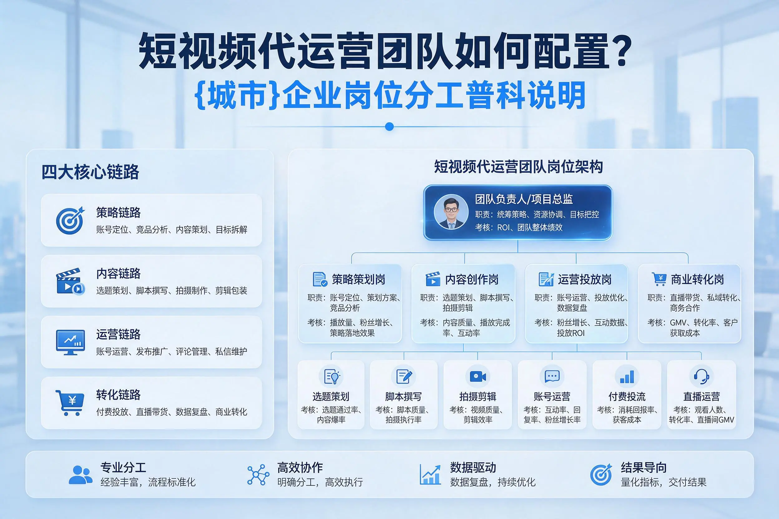 短视频代运营团队如何配置?嘉兴企业岗位分工科普说明