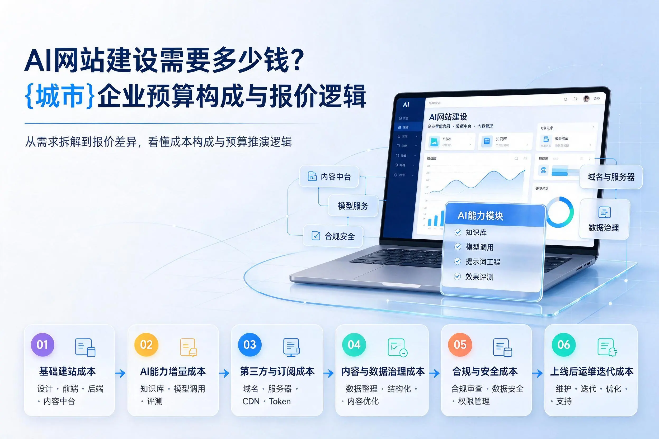 AI网站建设需要多少钱?嘉兴企业预算构成与报价逻辑