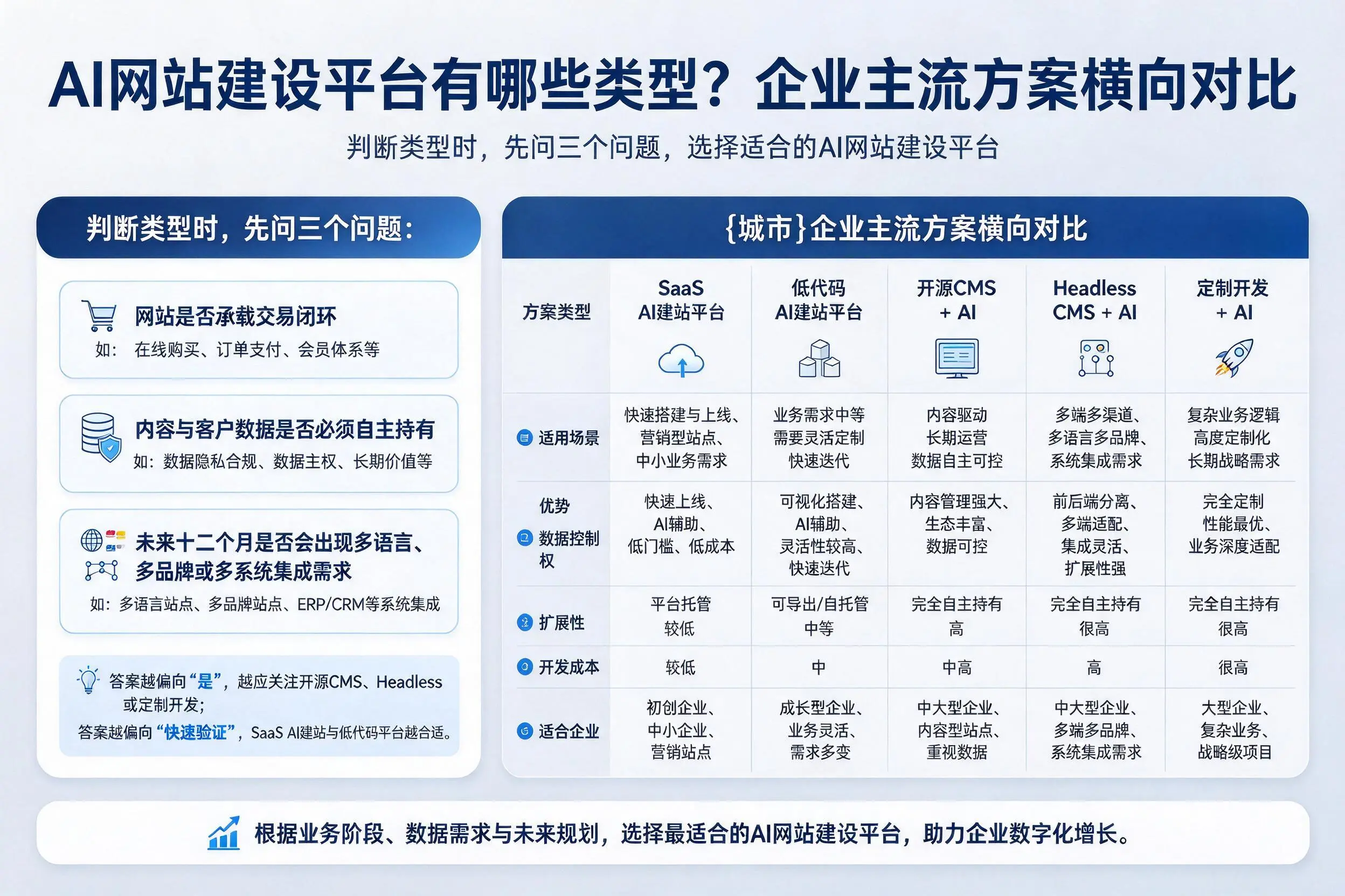 AI网站建设平台有哪些类型？嘉兴企业主流方案横向对比