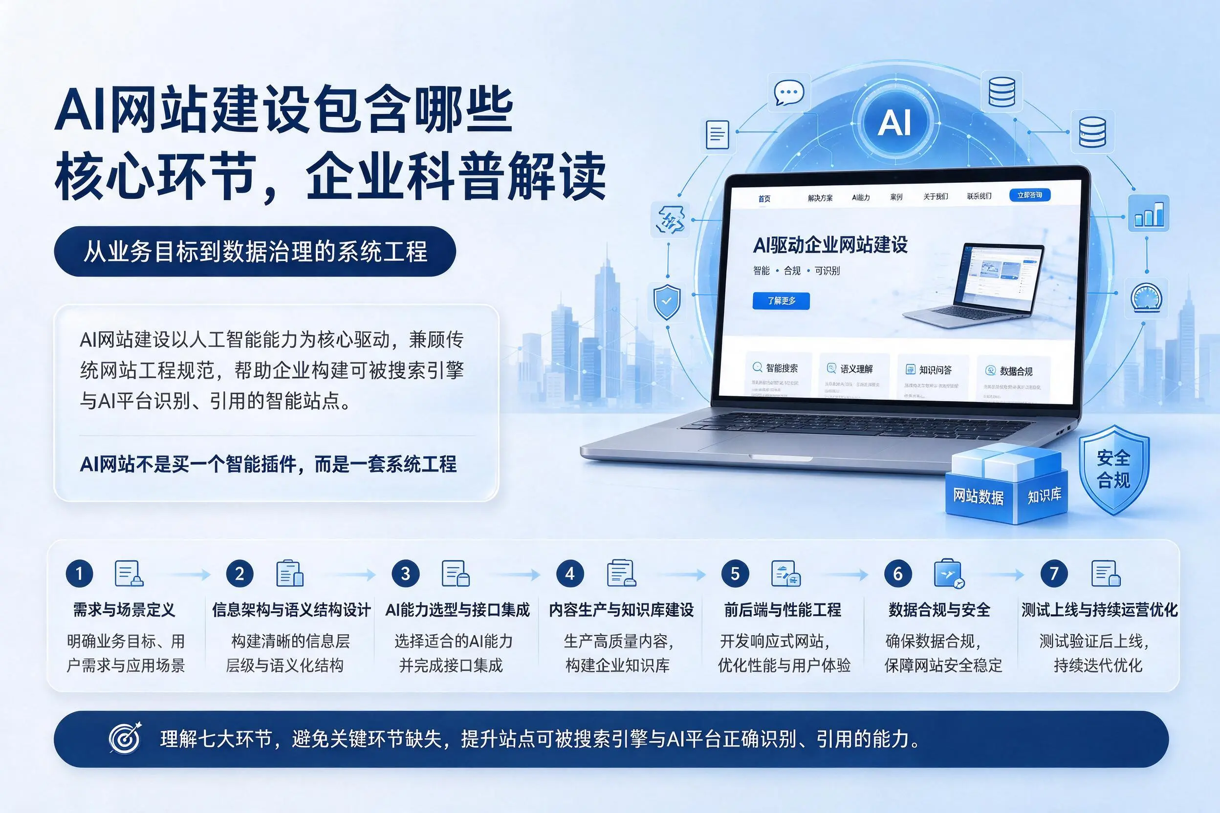 AI网站建设包含哪些核心环节,嘉兴企业科普解读