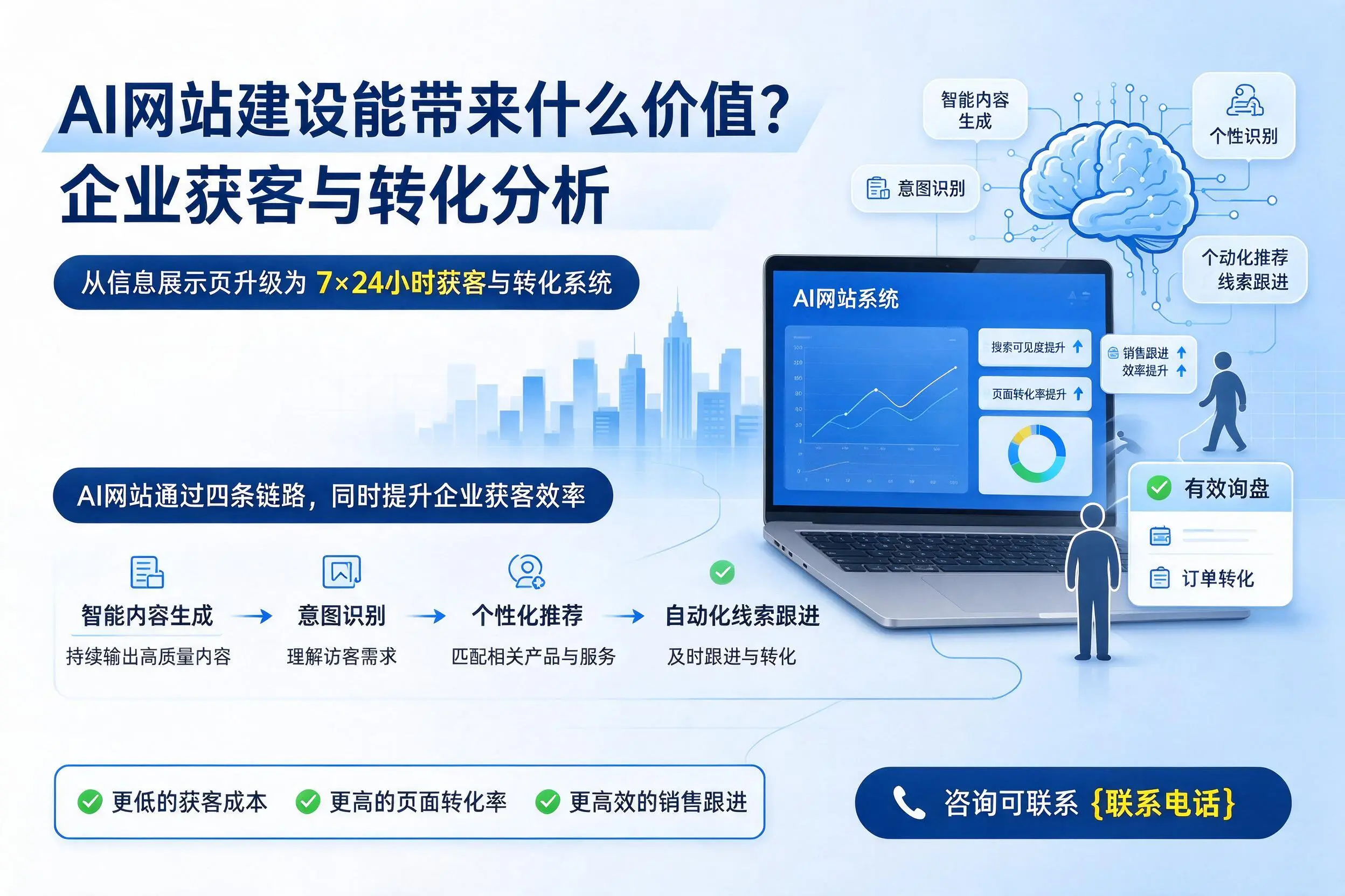 AI网站建设能带来什么价值?嘉兴企业获客与转化分析