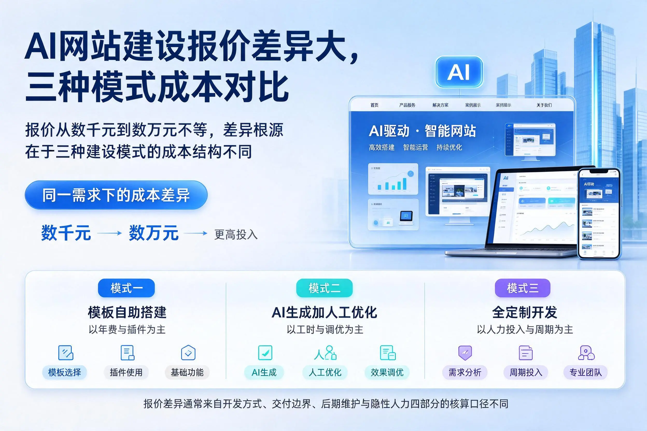 嘉兴AI网站建设报价差异大,三种模式成本对比