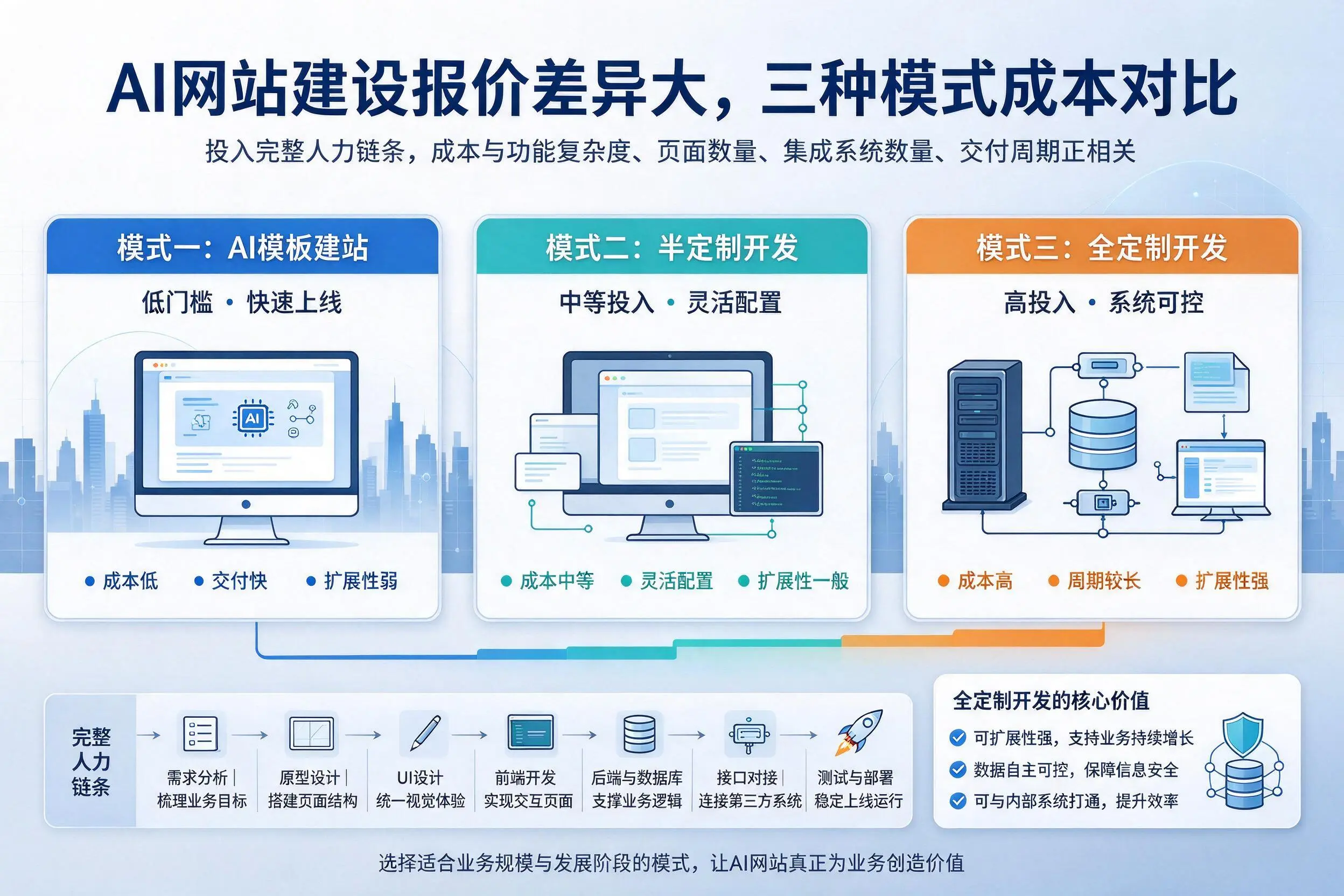 嘉兴AI网站建设报价差异大,三种模式成本对比