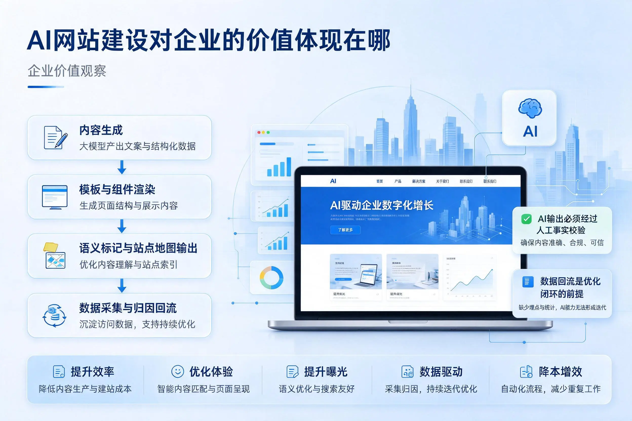 AI网站建设对企业的价值体现在哪，嘉兴实践观察