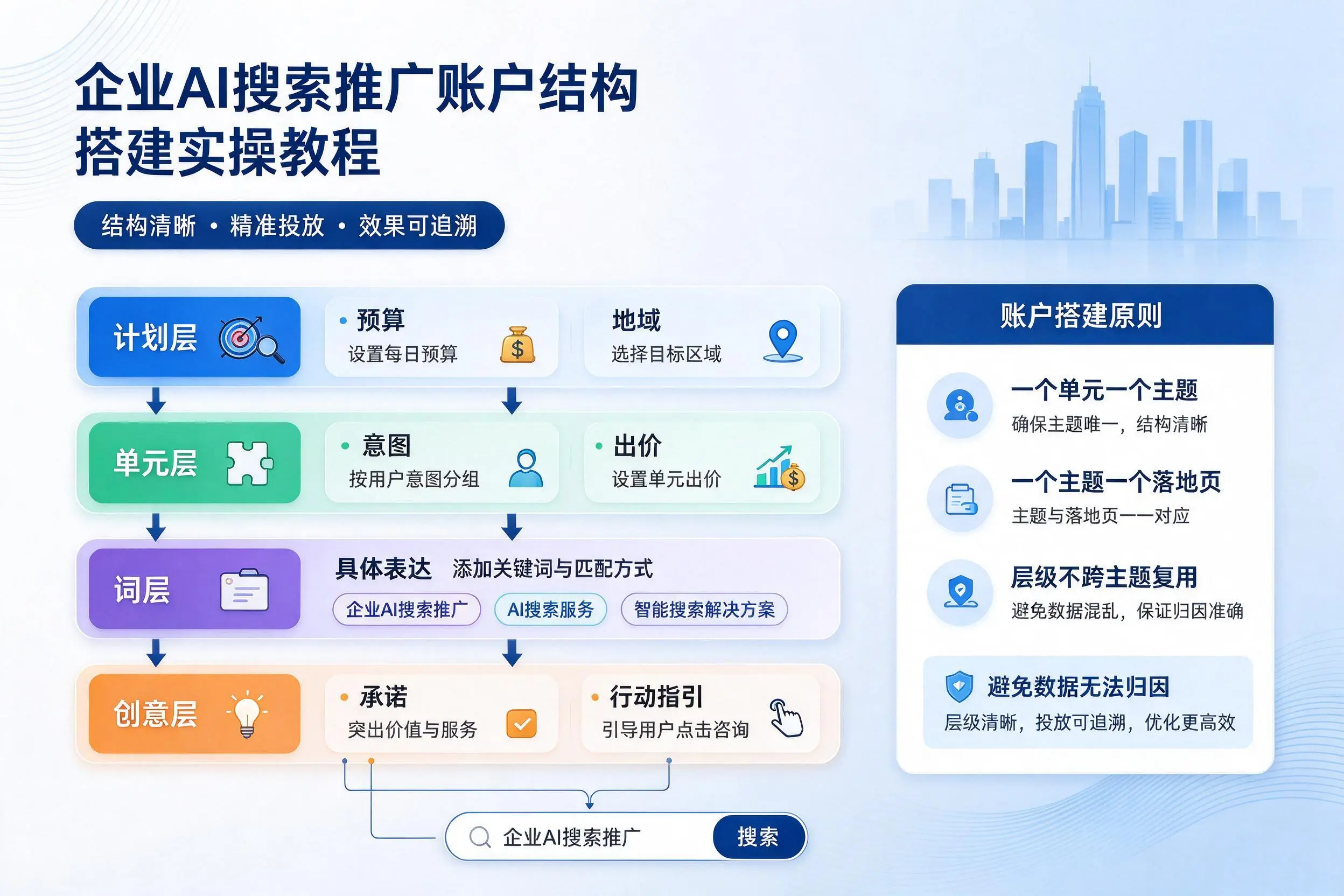 嘉兴企业AI搜索推广账户结构搭建实操教程